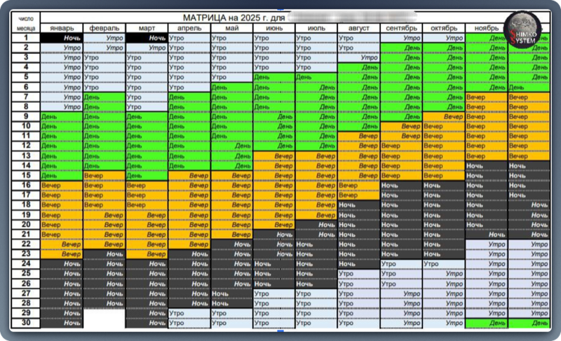 Surgery Timing Matrix Example - showing favorable and unfavorable periods